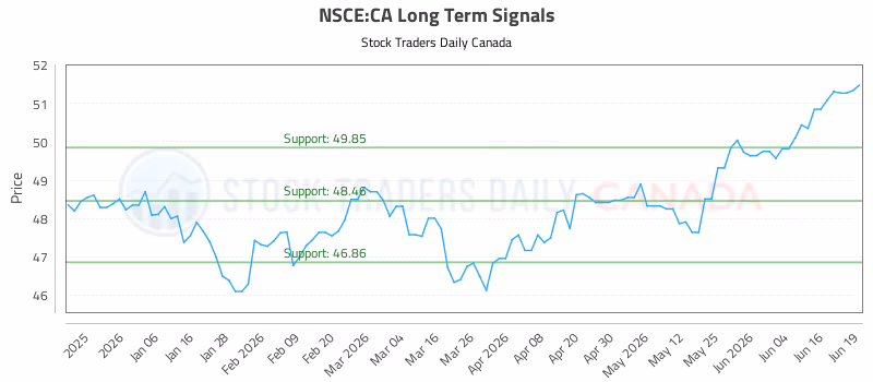 Stock Chart for NSCE:CA