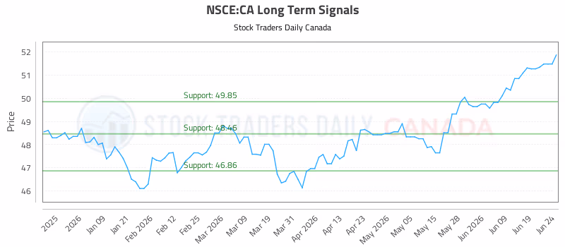 Stock Chart for NSCE:CA