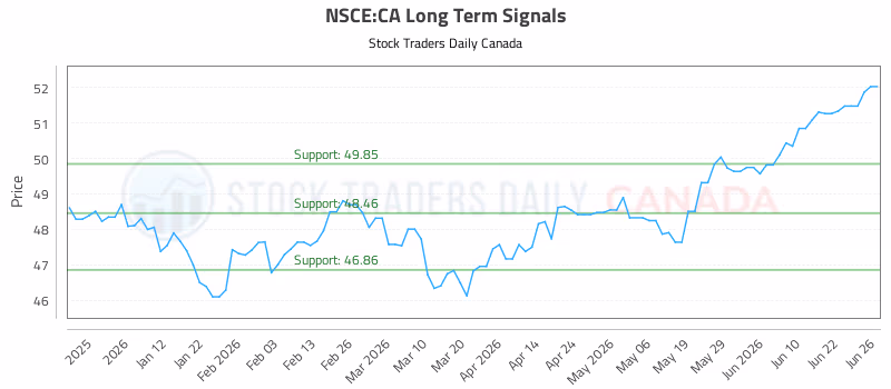 Stock Chart for NSCE:CA