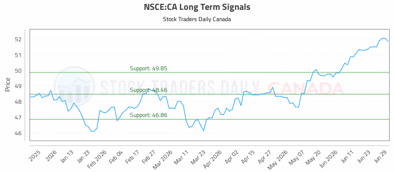 Stock Chart for NSCE:CA