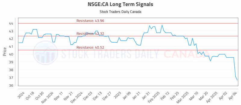 Stock Chart for NSGE:CA