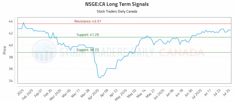 Stock Chart for NSGE:CA