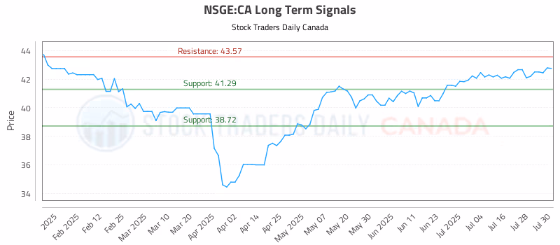 Stock Chart for NSGE:CA