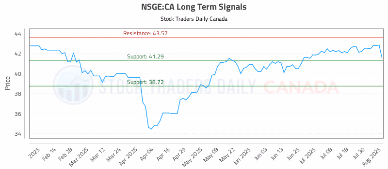 Stock Chart for NSGE:CA