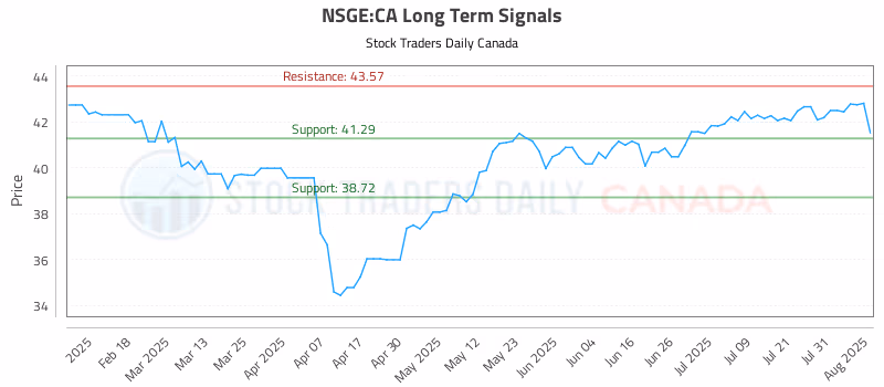 Stock Chart for NSGE:CA