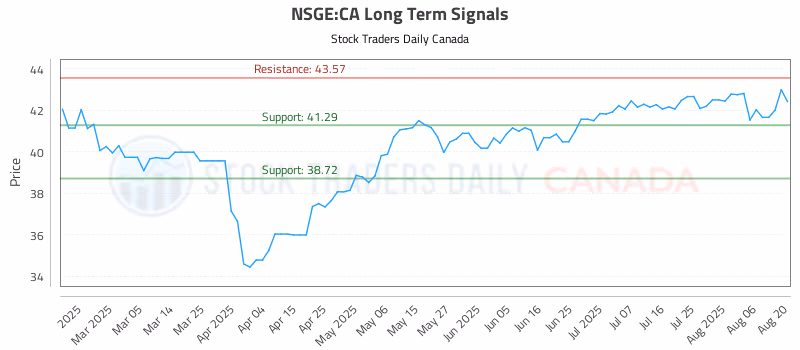 Stock Chart for NSGE:CA