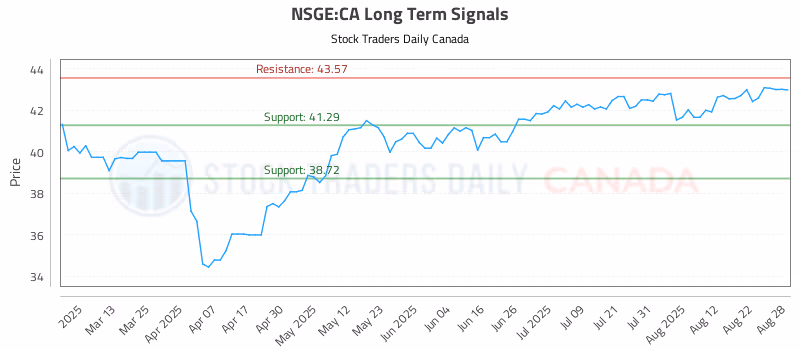 Stock Chart for NSGE:CA