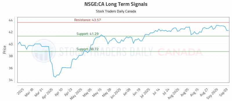 Stock Chart for NSGE:CA