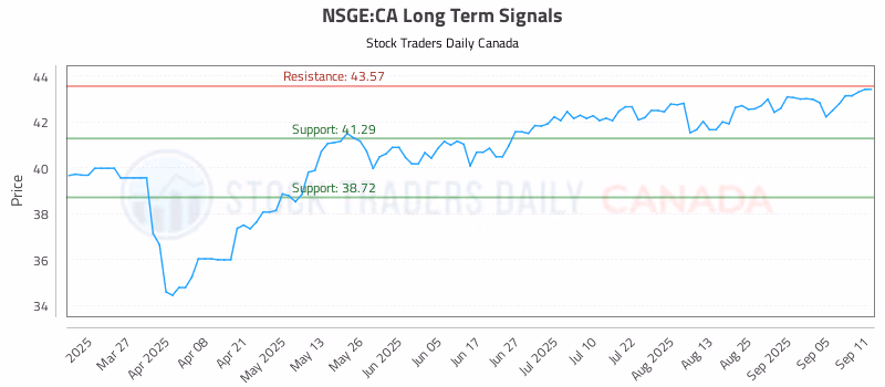 Stock Chart for NSGE:CA