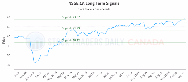 Stock Chart for NSGE:CA