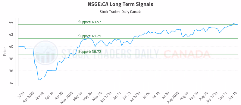 Stock Chart for NSGE:CA