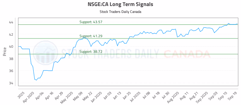 Stock Chart for NSGE:CA