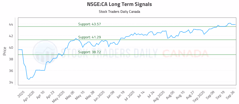 Stock Chart for NSGE:CA