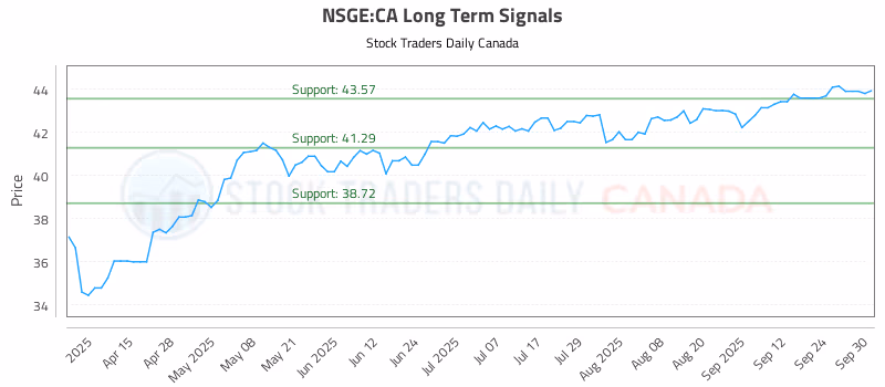 Stock Chart for NSGE:CA