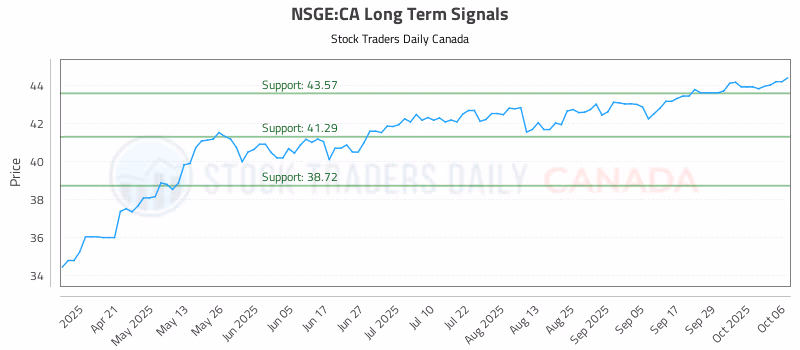 Stock Chart for NSGE:CA