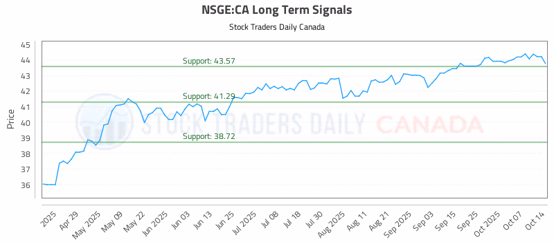 Stock Chart for NSGE:CA