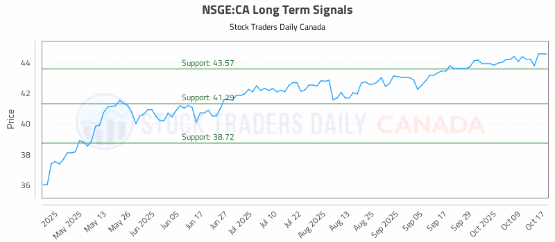 Stock Chart for NSGE:CA