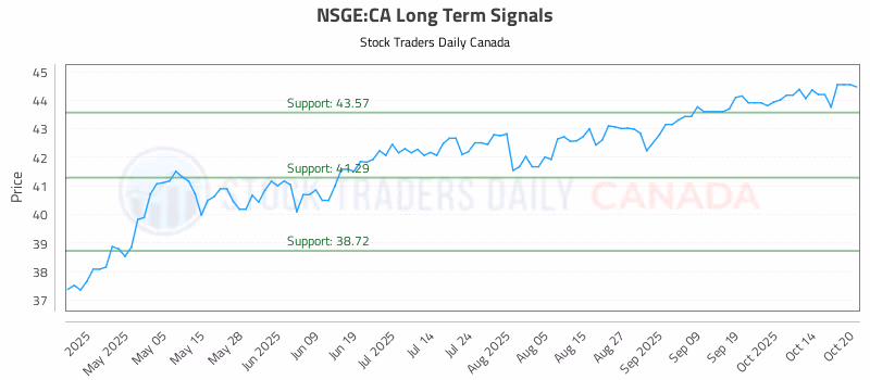 Stock Chart for NSGE:CA