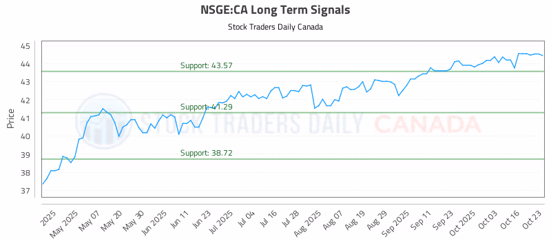Stock Chart for NSGE:CA