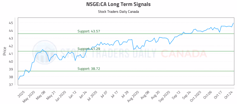 Stock Chart for NSGE:CA