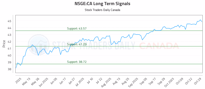 Stock Chart for NSGE:CA