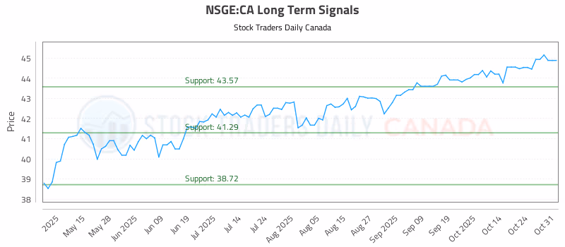 Stock Chart for NSGE:CA
