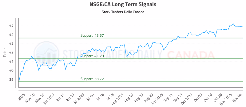 Stock Chart for NSGE:CA