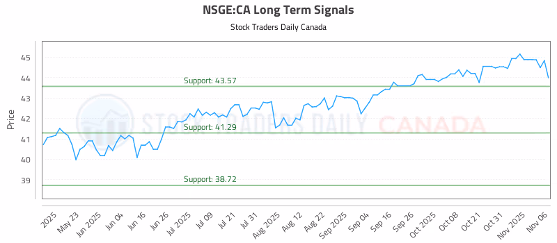 Stock Chart for NSGE:CA