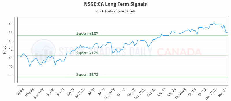 Stock Chart for NSGE:CA
