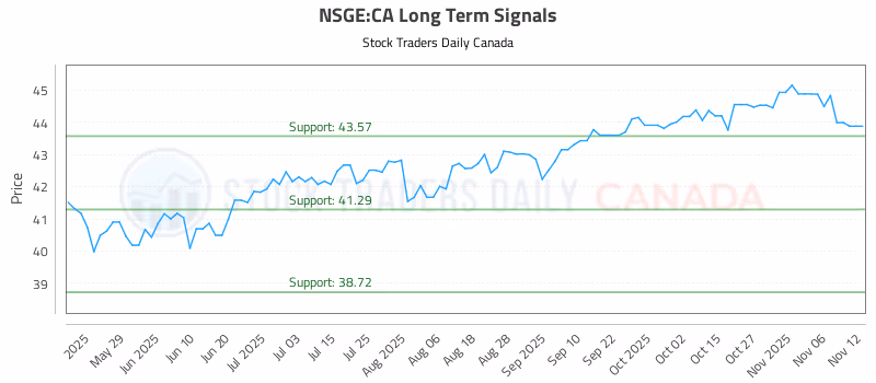 Stock Chart for NSGE:CA