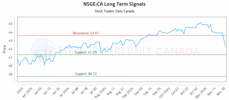Stock Chart for NSGE:CA