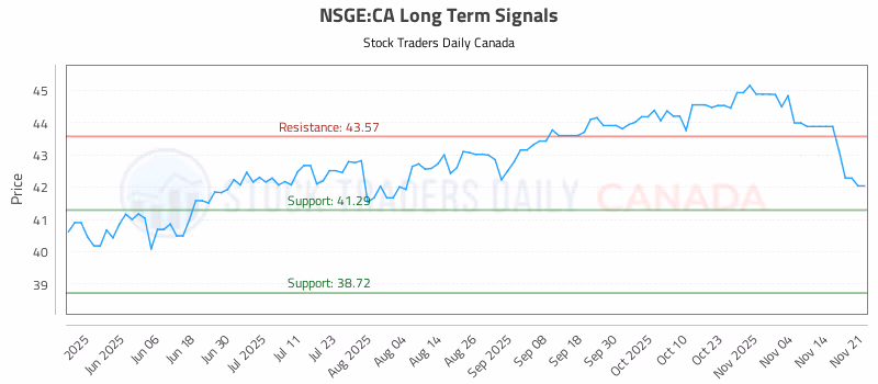 Stock Chart for NSGE:CA