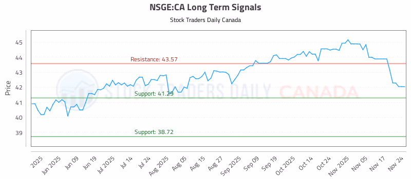 Stock Chart for NSGE:CA