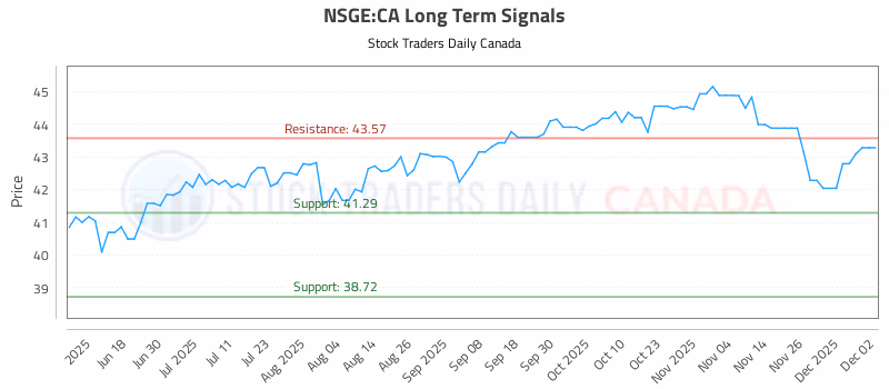 Stock Chart for NSGE:CA