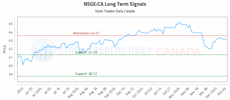 Stock Chart for NSGE:CA