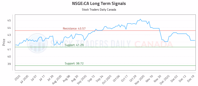 Stock Chart for NSGE:CA
