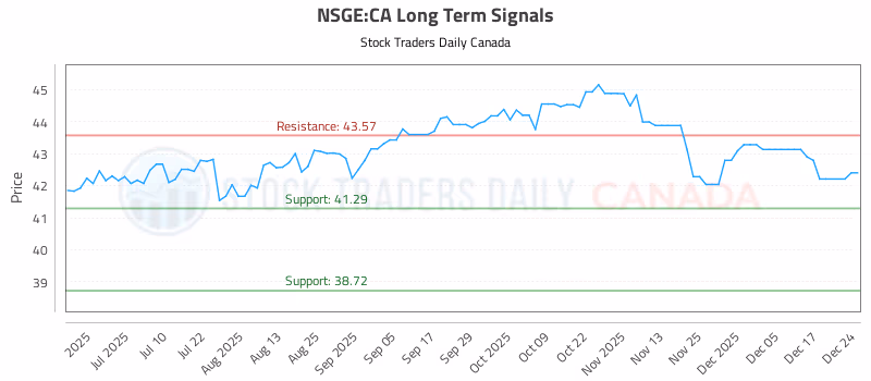 Stock Chart for NSGE:CA