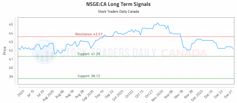Stock Chart for NSGE:CA