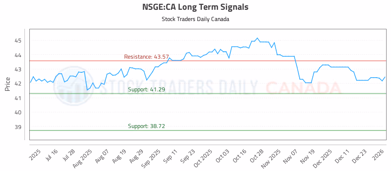 Stock Chart for NSGE:CA