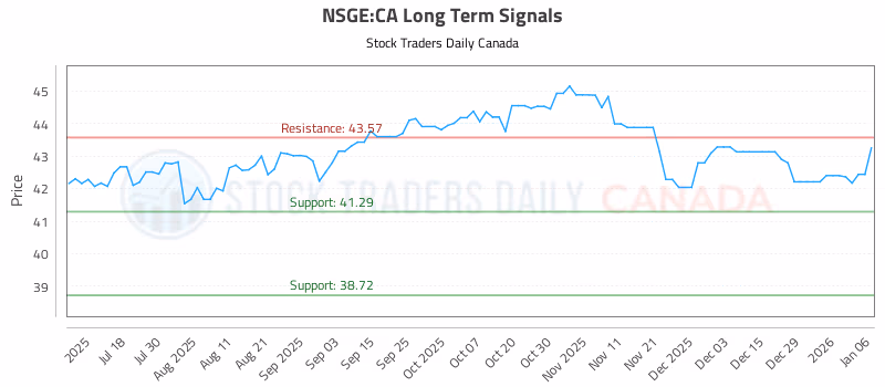 Stock Chart for NSGE:CA