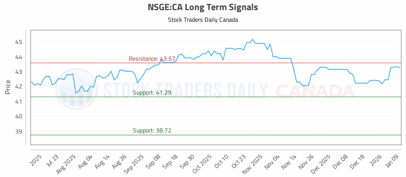Stock Chart for NSGE:CA