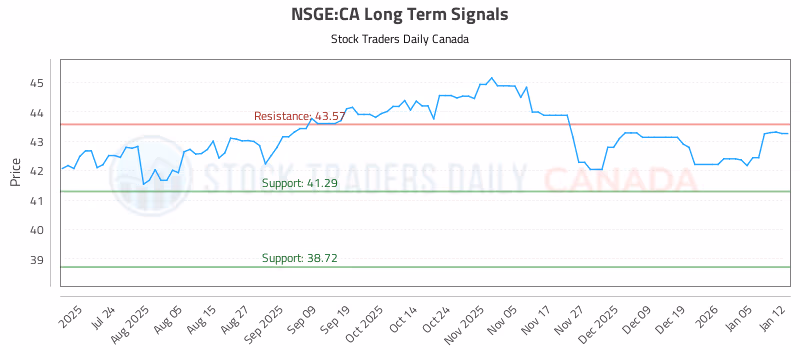 Stock Chart for NSGE:CA