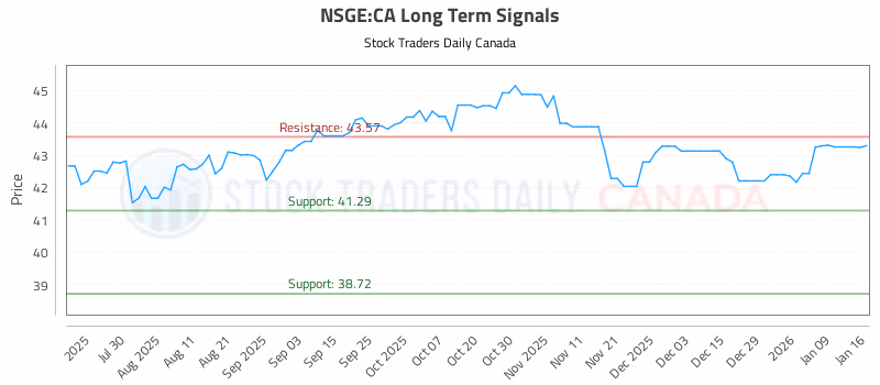 Stock Chart for NSGE:CA