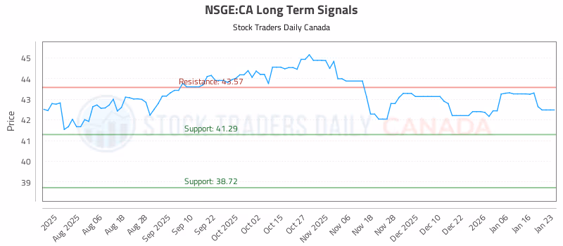Stock Chart for NSGE:CA