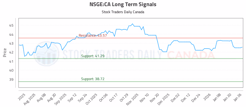 Stock Chart for NSGE:CA