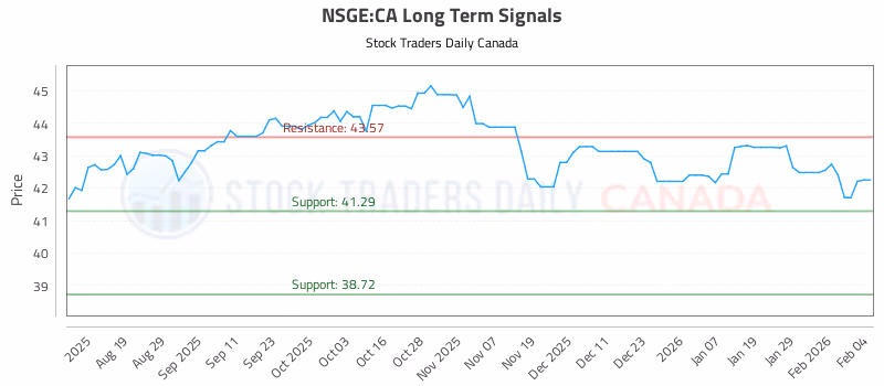 Stock Chart for NSGE:CA