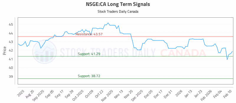 Stock Chart for NSGE:CA