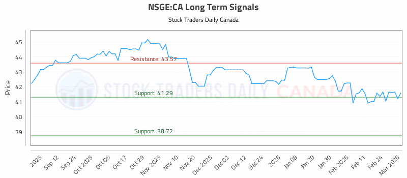 Stock Chart for NSGE:CA