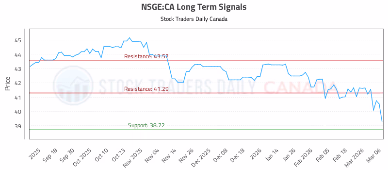 Stock Chart for NSGE:CA