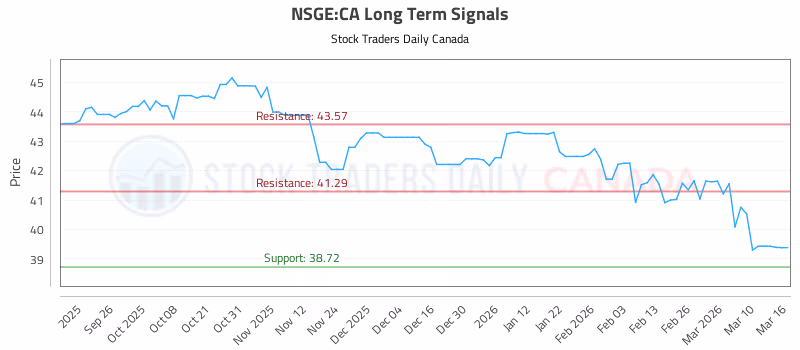 Stock Chart for NSGE:CA